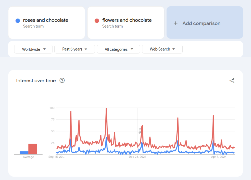 Screenshot. Comparing terms. Trends.Google.com.